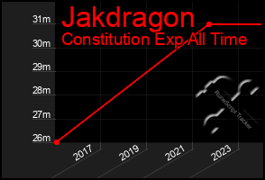 Total Graph of Jakdragon