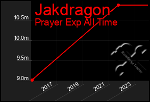 Total Graph of Jakdragon