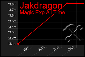 Total Graph of Jakdragon