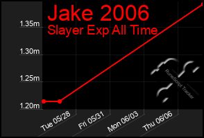 Total Graph of Jake 2006