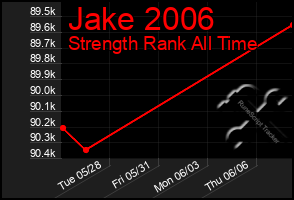 Total Graph of Jake 2006