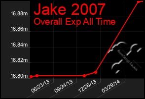 Total Graph of Jake 2007