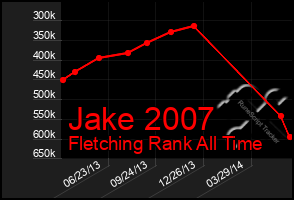 Total Graph of Jake 2007