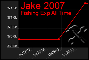 Total Graph of Jake 2007