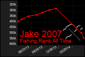 Total Graph of Jake 2007