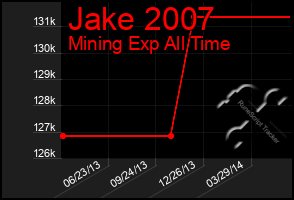 Total Graph of Jake 2007