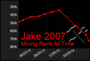 Total Graph of Jake 2007