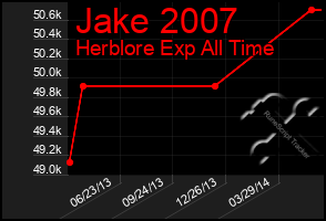 Total Graph of Jake 2007