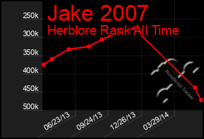 Total Graph of Jake 2007