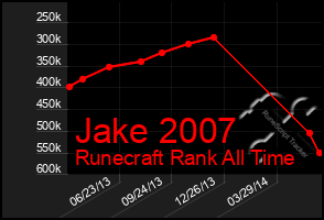 Total Graph of Jake 2007