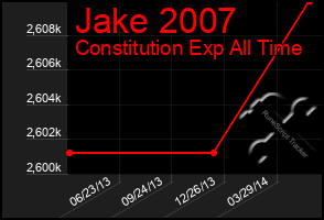 Total Graph of Jake 2007