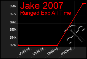 Total Graph of Jake 2007