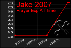 Total Graph of Jake 2007