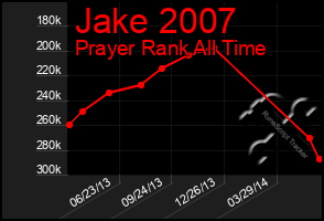 Total Graph of Jake 2007