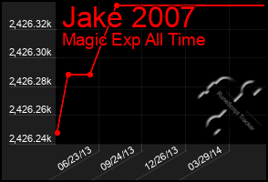 Total Graph of Jake 2007