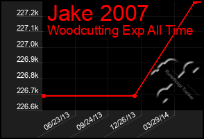 Total Graph of Jake 2007