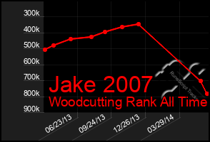 Total Graph of Jake 2007