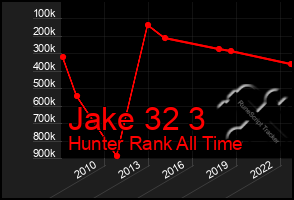 Total Graph of Jake 32 3