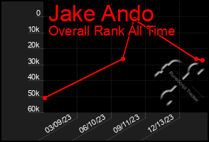 Total Graph of Jake Ando