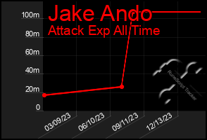 Total Graph of Jake Ando