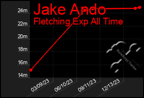 Total Graph of Jake Ando