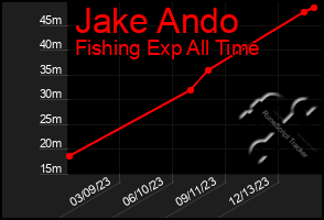 Total Graph of Jake Ando