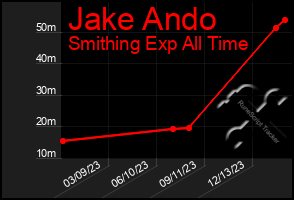 Total Graph of Jake Ando