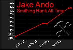 Total Graph of Jake Ando