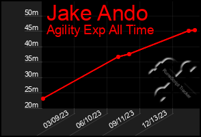 Total Graph of Jake Ando