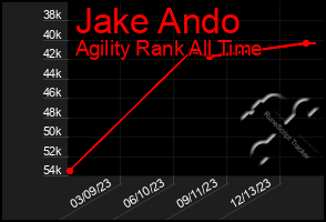 Total Graph of Jake Ando