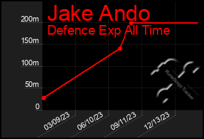 Total Graph of Jake Ando