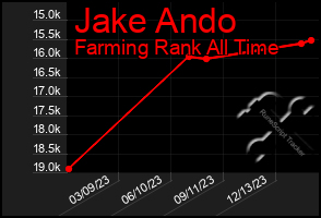 Total Graph of Jake Ando