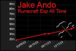 Total Graph of Jake Ando