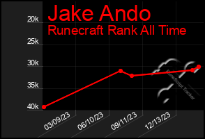 Total Graph of Jake Ando