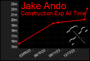 Total Graph of Jake Ando