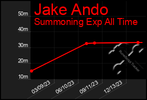 Total Graph of Jake Ando