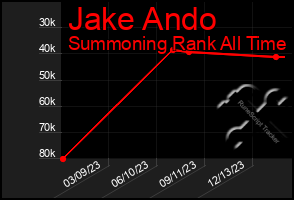 Total Graph of Jake Ando