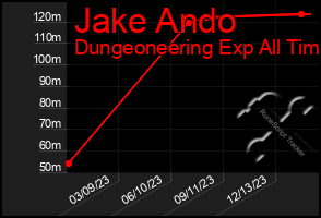 Total Graph of Jake Ando