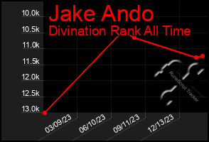 Total Graph of Jake Ando