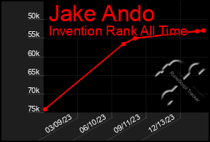 Total Graph of Jake Ando