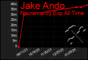 Total Graph of Jake Ando