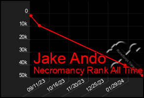 Total Graph of Jake Ando