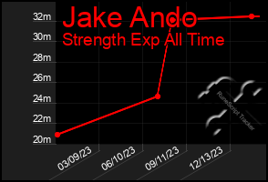 Total Graph of Jake Ando