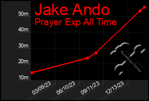 Total Graph of Jake Ando