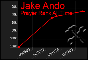 Total Graph of Jake Ando