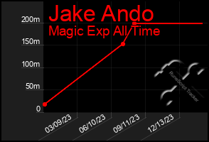 Total Graph of Jake Ando