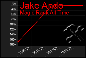 Total Graph of Jake Ando