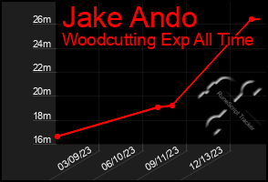 Total Graph of Jake Ando