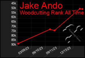 Total Graph of Jake Ando