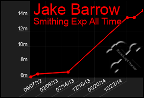 Total Graph of Jake Barrow